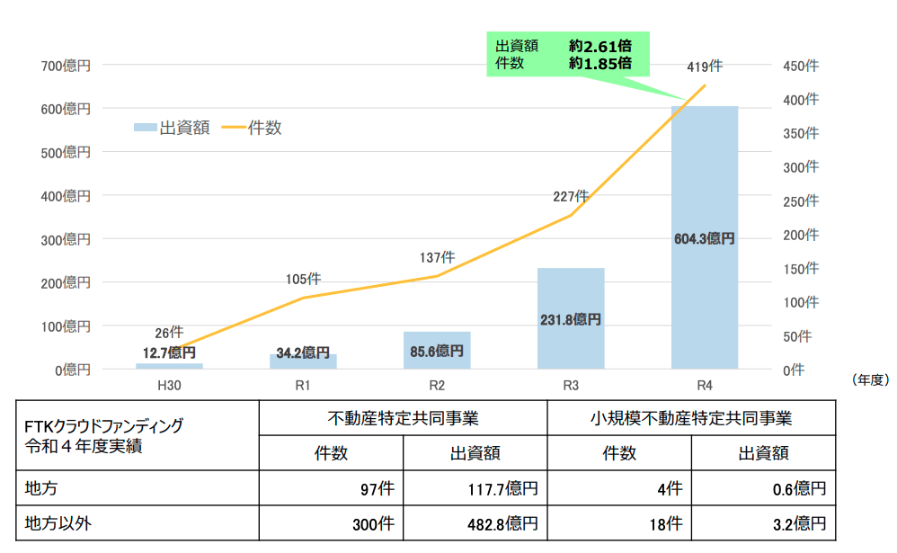 不動産クラウドファンディングの市場規模はこれからも拡大する編集部が解説 Tech Lab