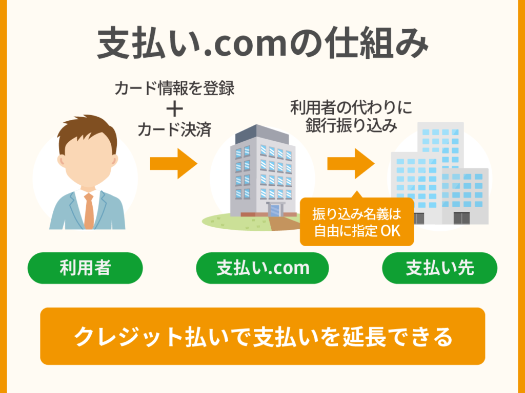 支払い.comの仕組み