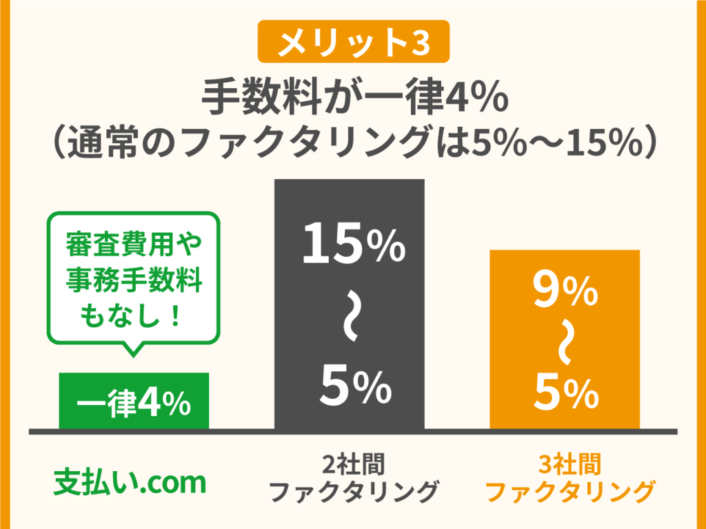 支払い.comのメリット・特徴3_手数料が一律4％（通常のファクタリングは5%-15%）