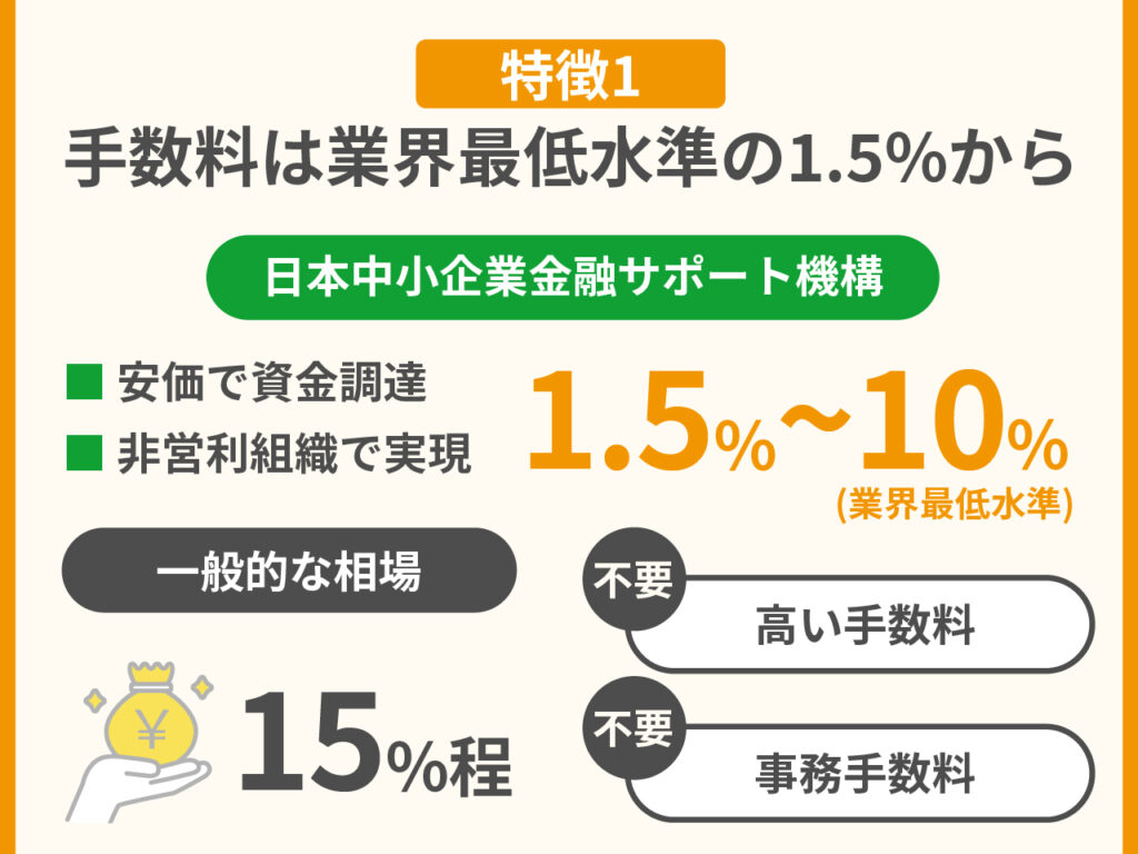 日本中小企業金融サポート機構のファクタリングのメリット・特徴1.手数料は業界最低水準の1.5%から