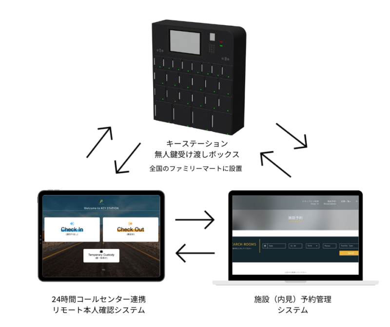 Key Station ならカギの受け渡し チェックインが無人できる インタビュー記事 インタビュー記事 不動産テックラボ