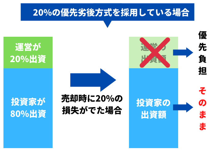 優先劣後方式とは