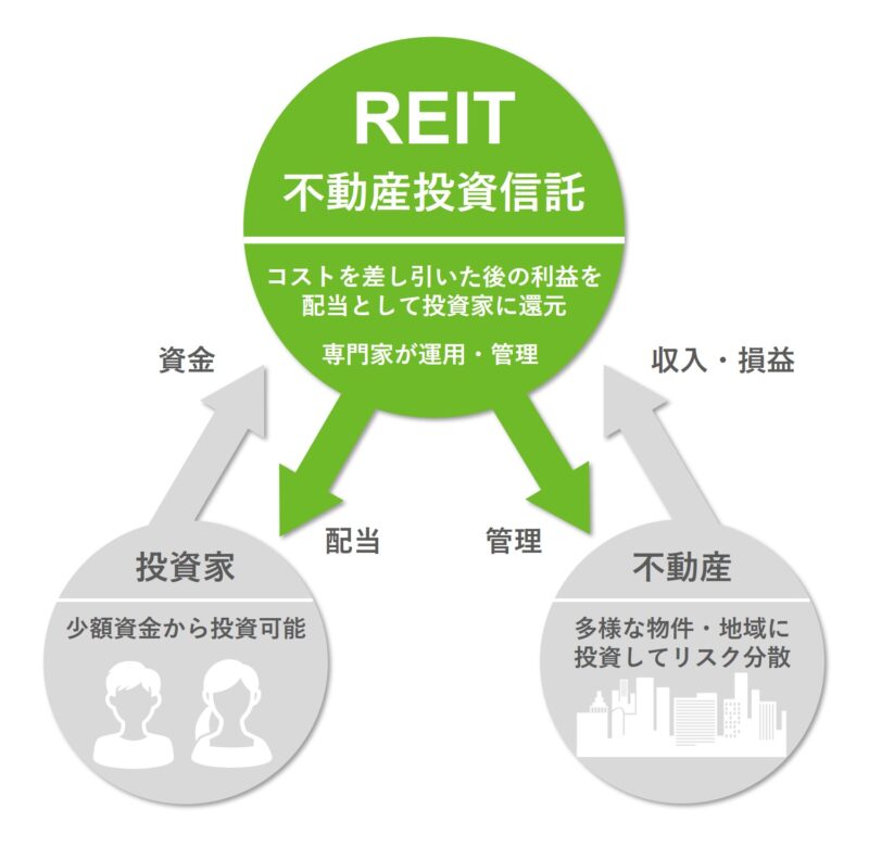 REIT(リート)とは