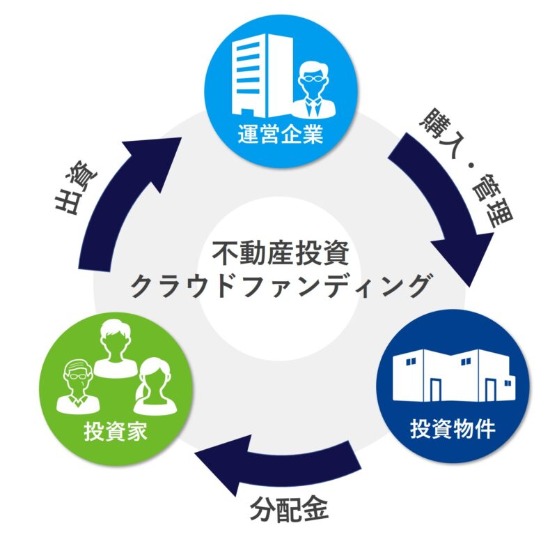 不動産投資クラウドファンディングとは