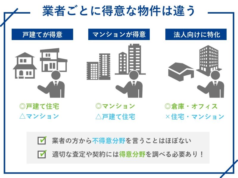 リースバック業者によって得意な物件は違う