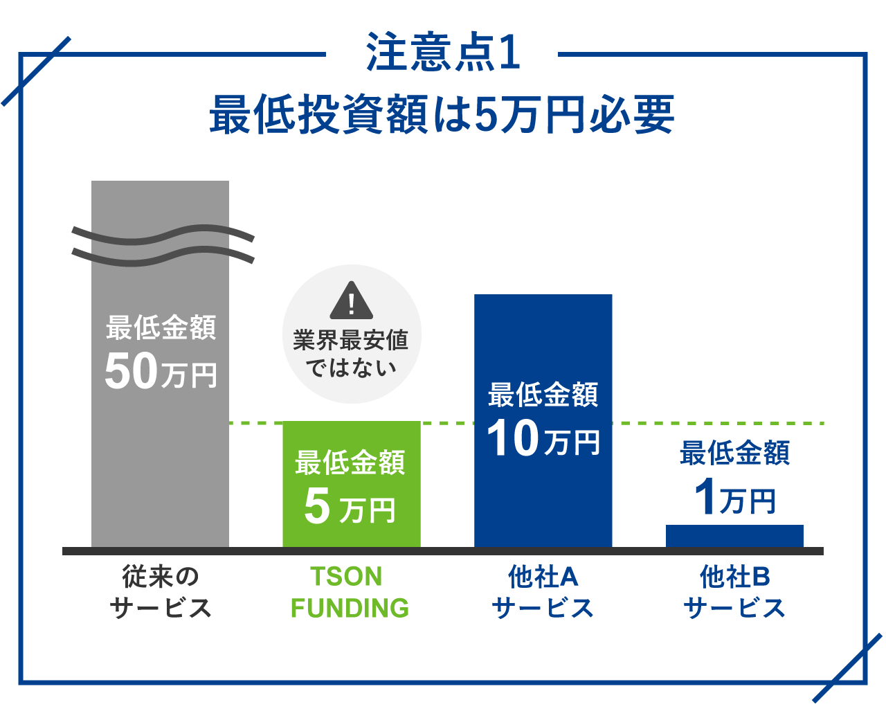 注意点1.最低投資額が5万円必要