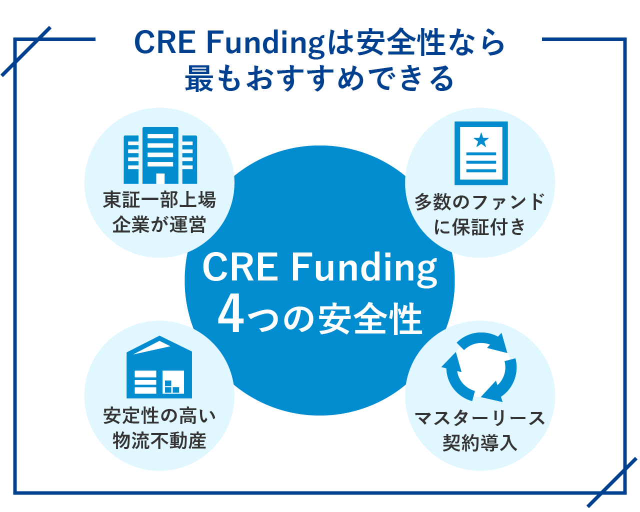 36_CRE-Fundingは安全性なら最もおすすめできる