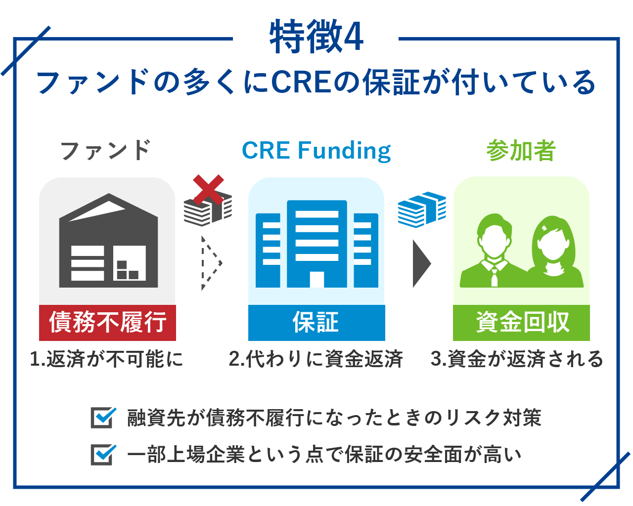ファンドの多くにCREの保証が付いている