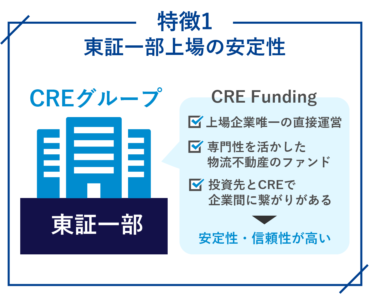 東証1部上場の安定性