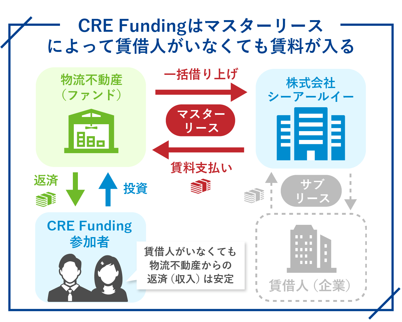 35_CRE-Fundingはマスターリースによって賃借人がいなくても賃料が入る