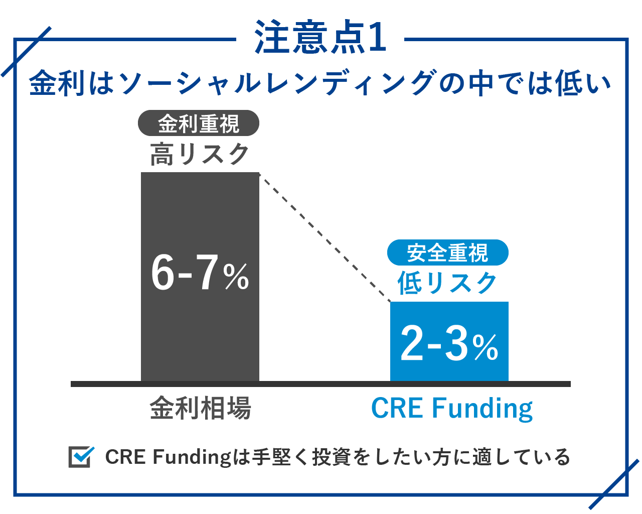 金利はソーシャルトレーディングの中では低い