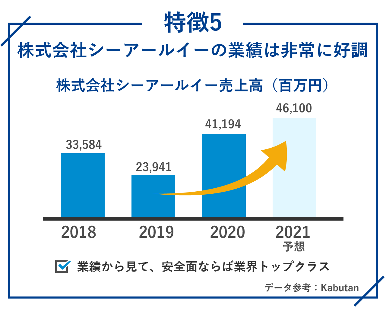 株式会社シーアールイーの業績は非常に好調