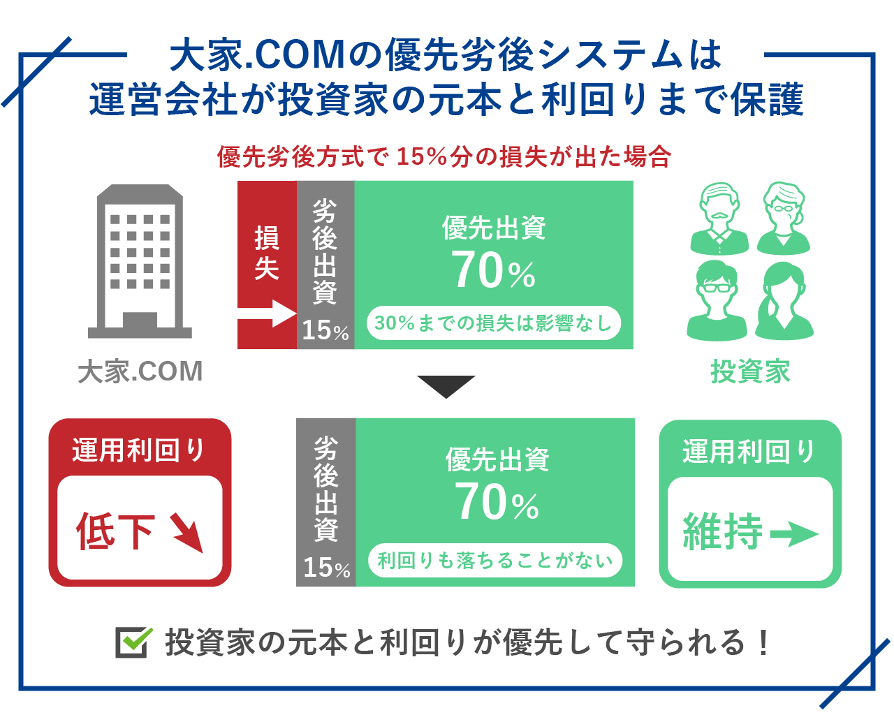 大家.COMの優先劣後システムは運営会社が投資家の元本と利回りまで保護