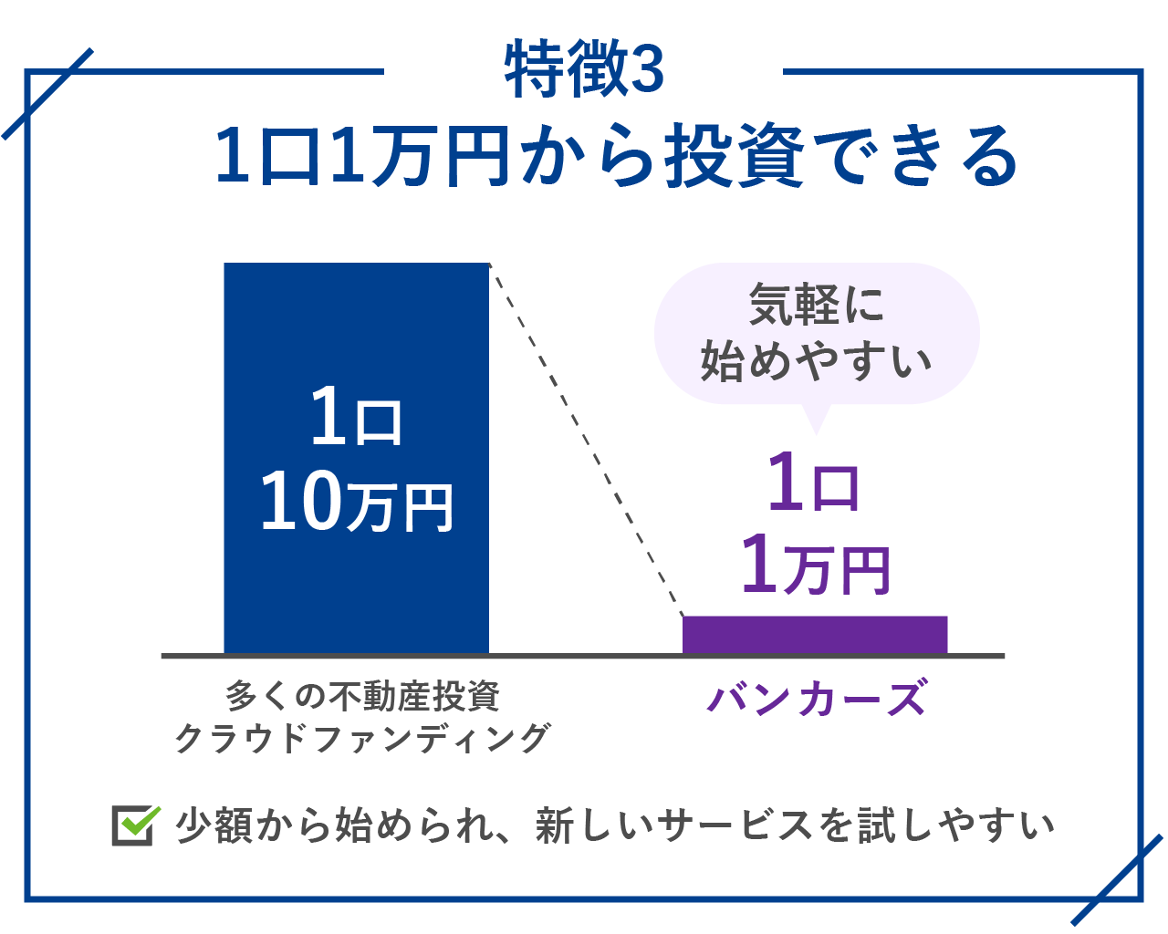 1口1万円から投資できる