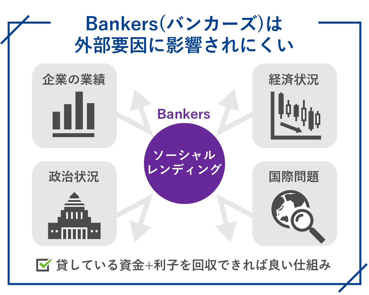 Bankers(バンカーズ)のソーシャルレンディングは外部要因に影響されにくい