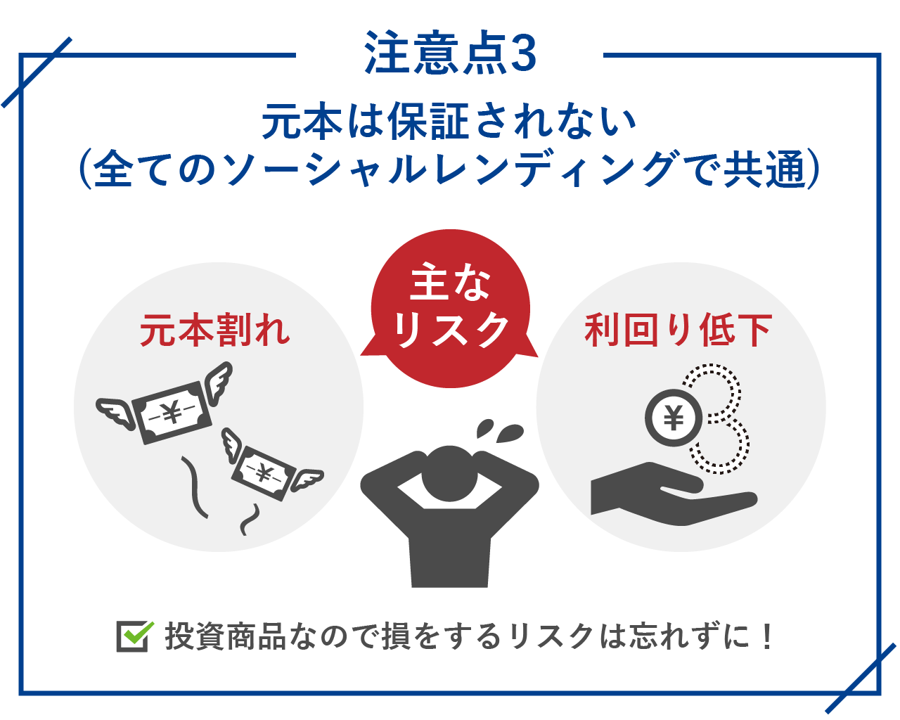 元本は保証されない(全てのソーシャルレンディングで共通)
