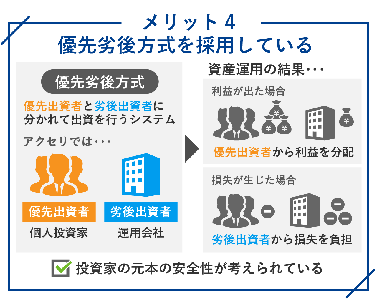 優先劣後方式を採用している