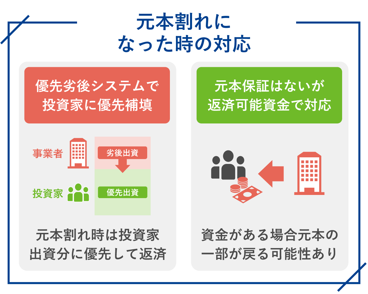 元本割れになった時の対応