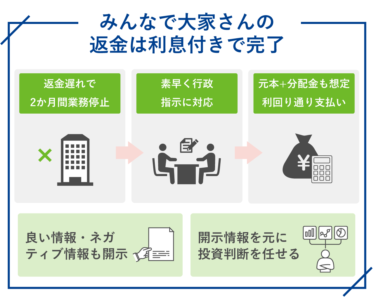 みんなで大家さんの返金は利息付きで完了