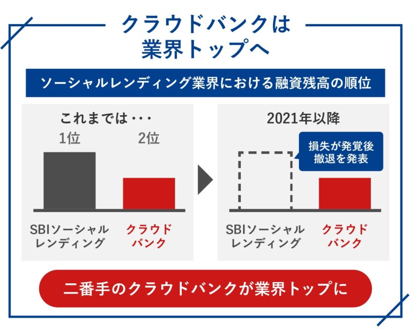 クラウドバンクは業界トップへ