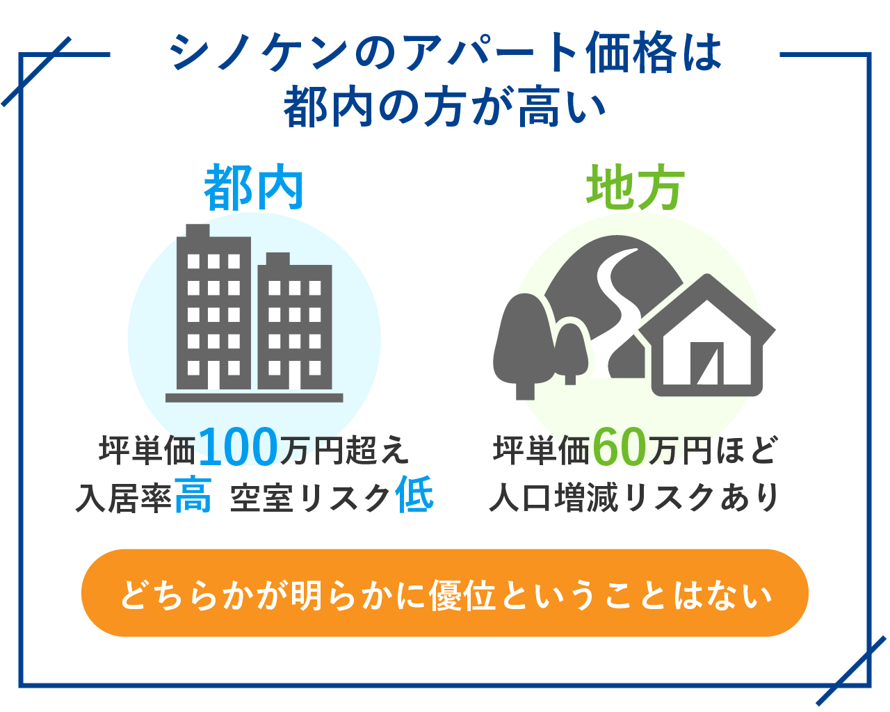 シノケンのアパート価格は都内の方が高い