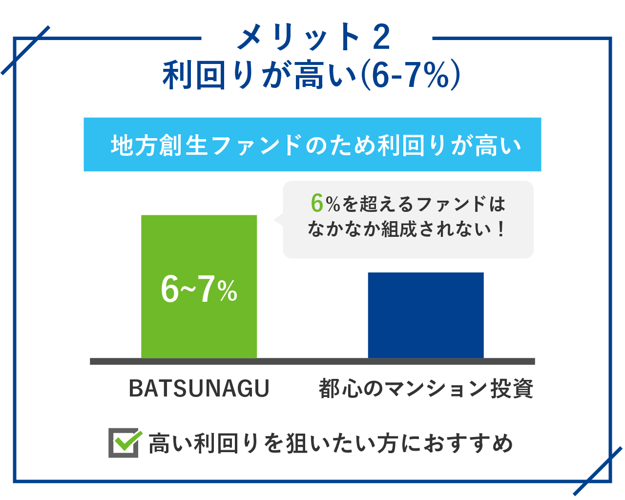 BATSUNAGUのメリット・特徴2.利回りが高い(6-7%)