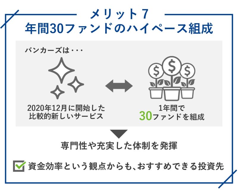 年間30ファンドのハイペース組成