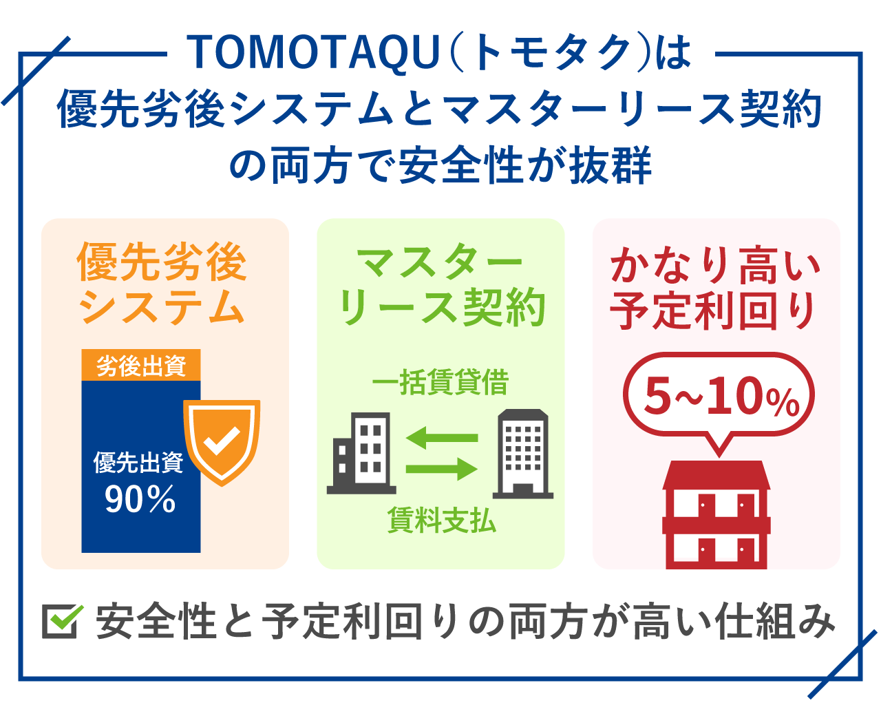 TOMOTAQU（トモタク）は優先劣後システムとマスターリース契約の両方で安全性が抜群