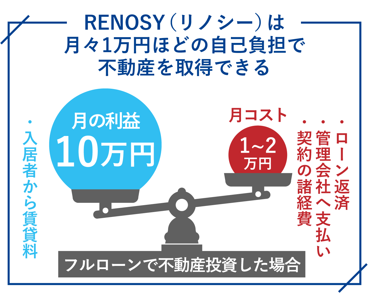 13_RENOSY（リノシー）は月々1万円ほどの自己負担で不動産を取得できる
