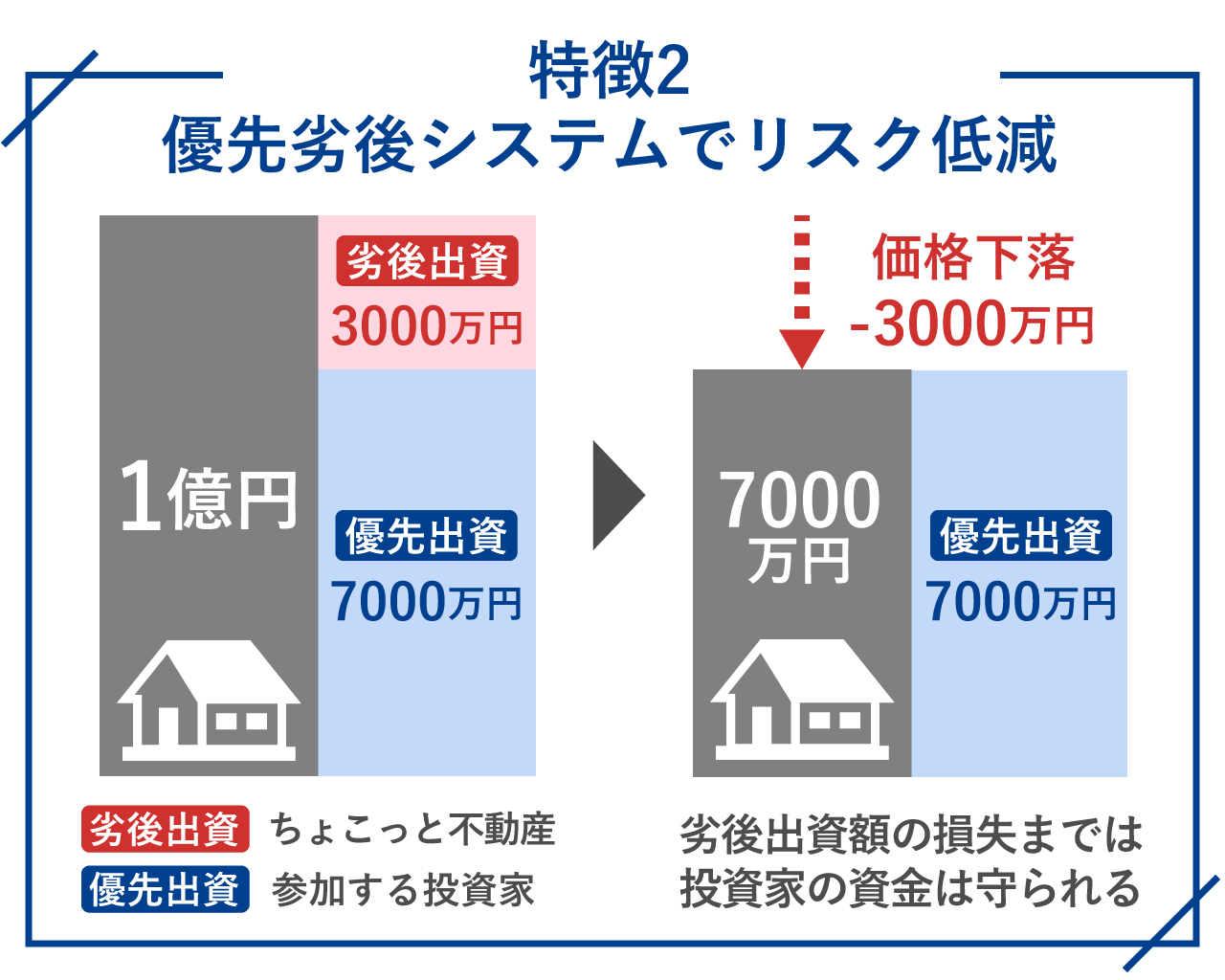 47_特徴2_優先劣後システムでリスク低減
