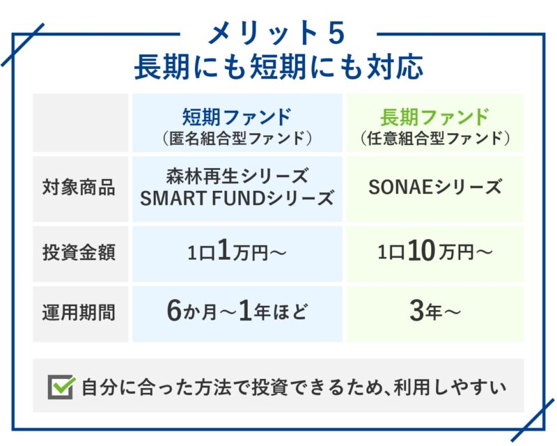TSON FUNDINGのメリット・特徴5.長期にも短期にも対応