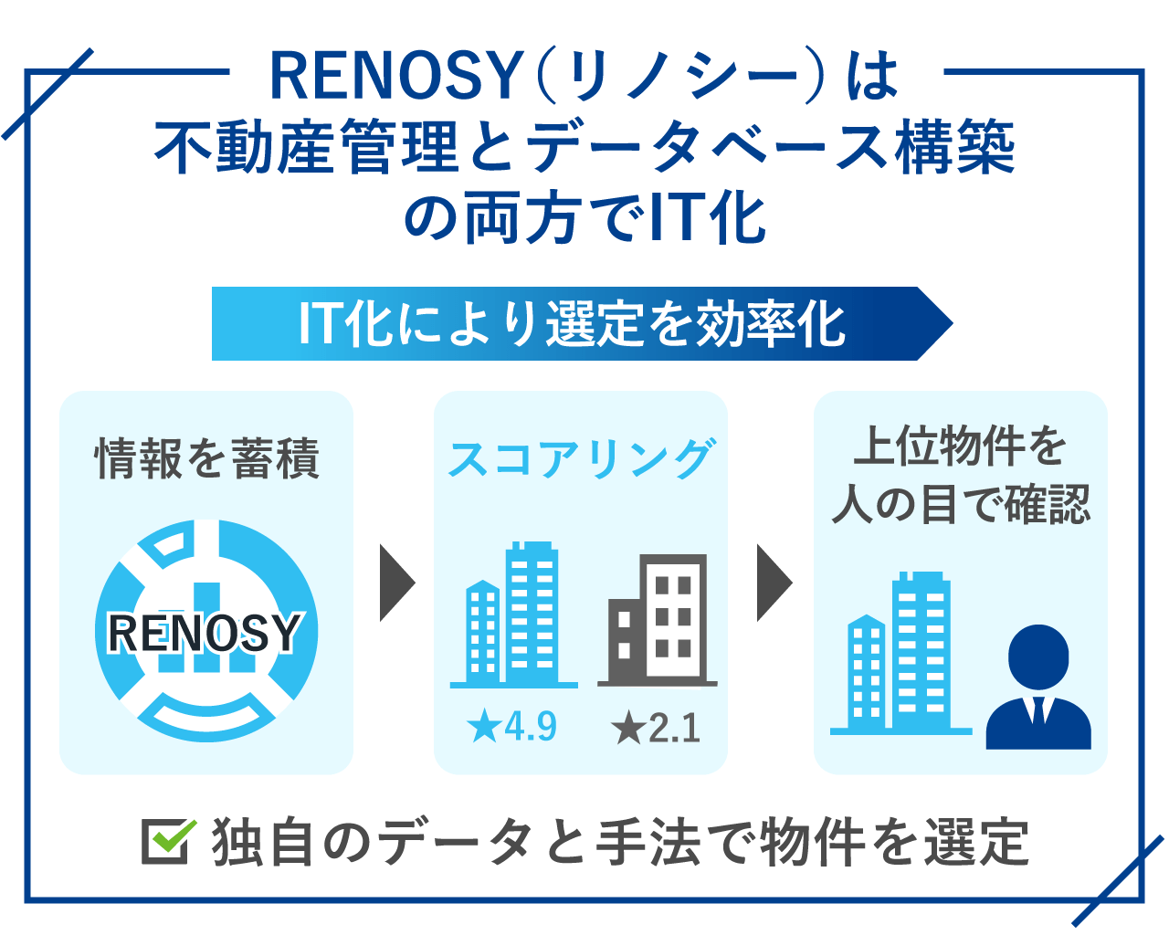 16_RENOSYは不動産管理とデータベース構築の両方でIT化