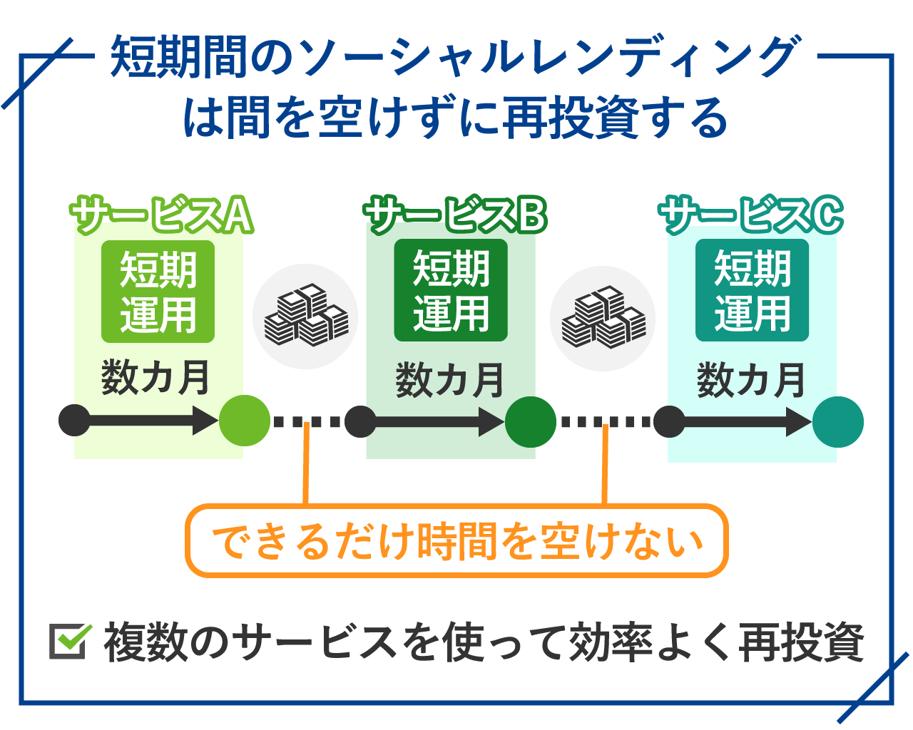 短期間のソーシャルレンディングは間を空けずに再投資する