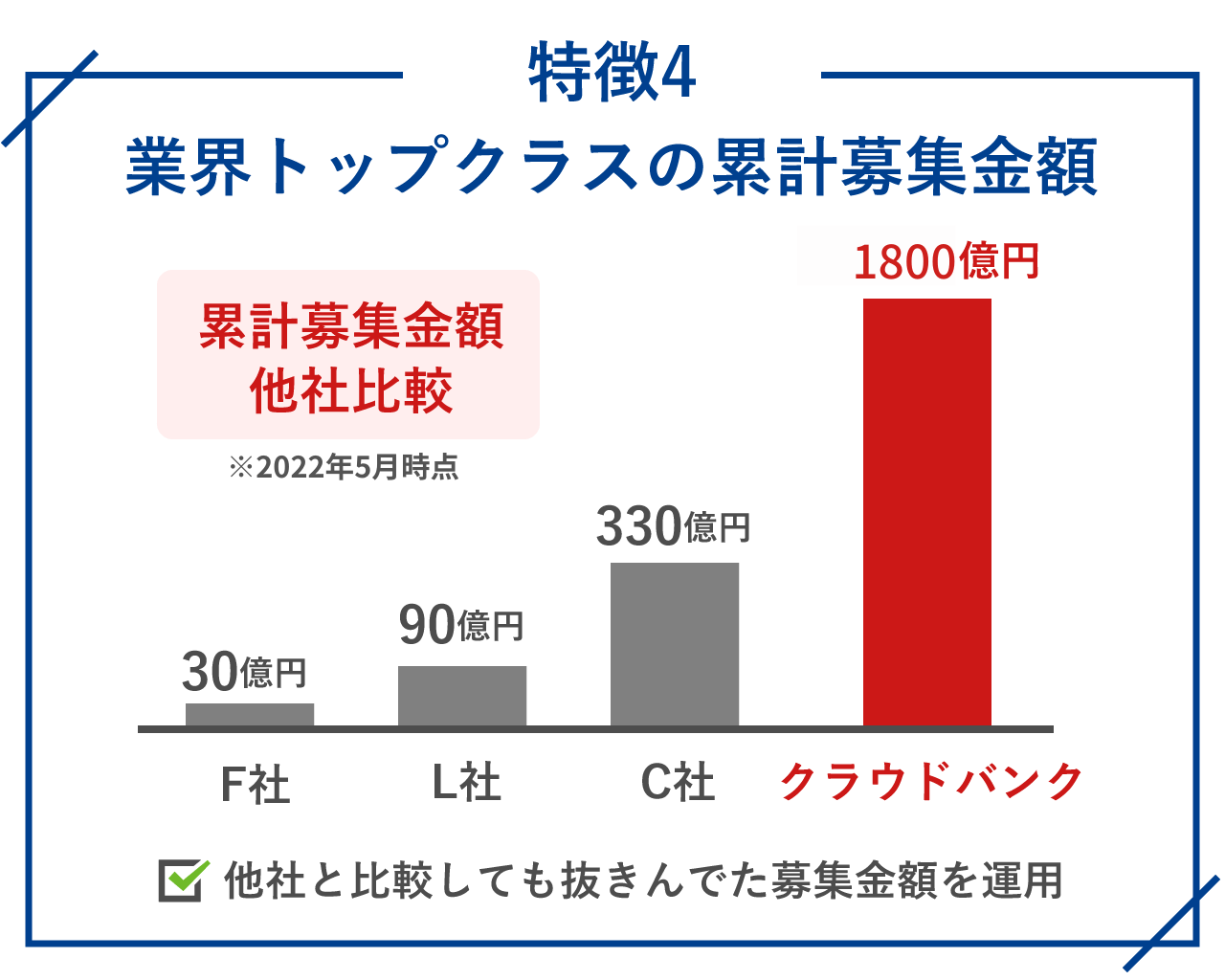 クラウドバンクのメリット・特徴4.業界トップクラスの累計募集金額