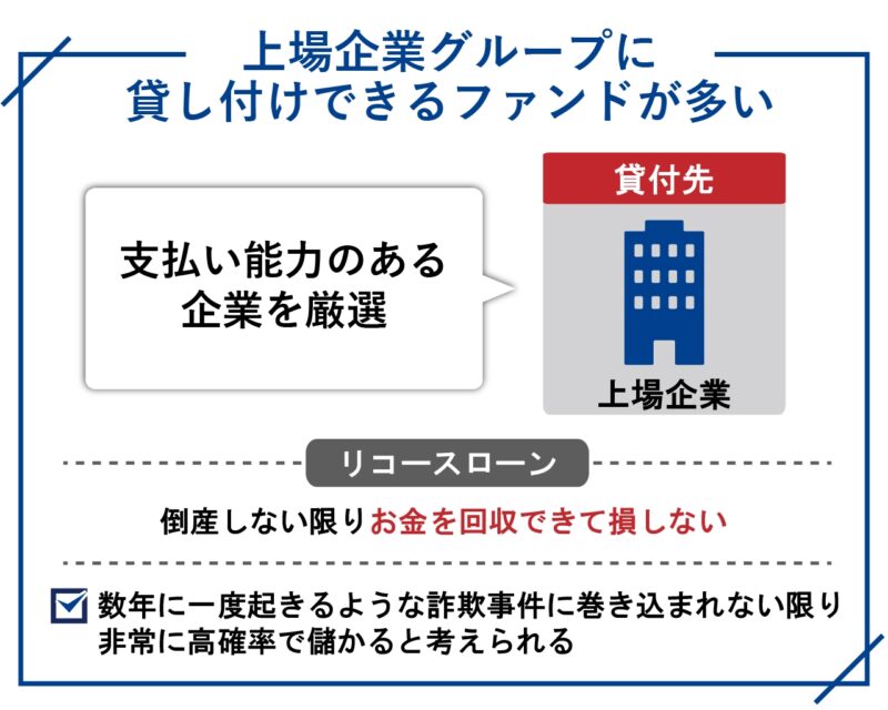 Fundsは上場企業グループに貸し付けできるファンドが多い