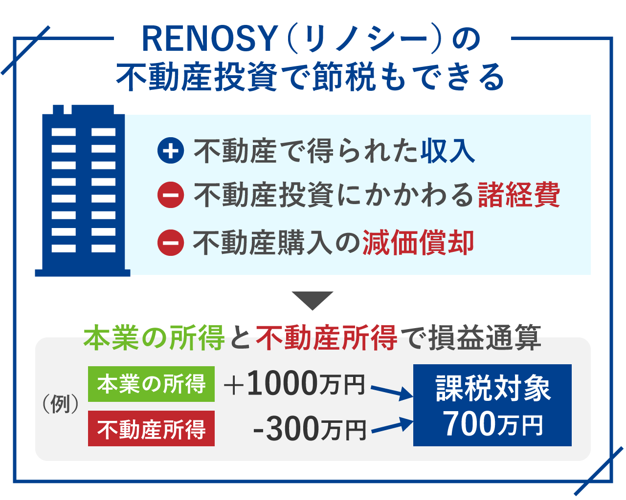 15_RENOSY（リノシー）の不動産投資で節税もできる