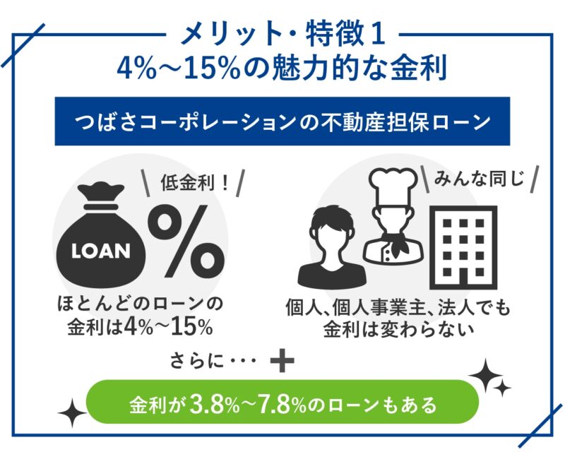 つばさコーポレーションの不動産担保ローンのメリット・特徴1.　4%～15%の魅力的な金利-100