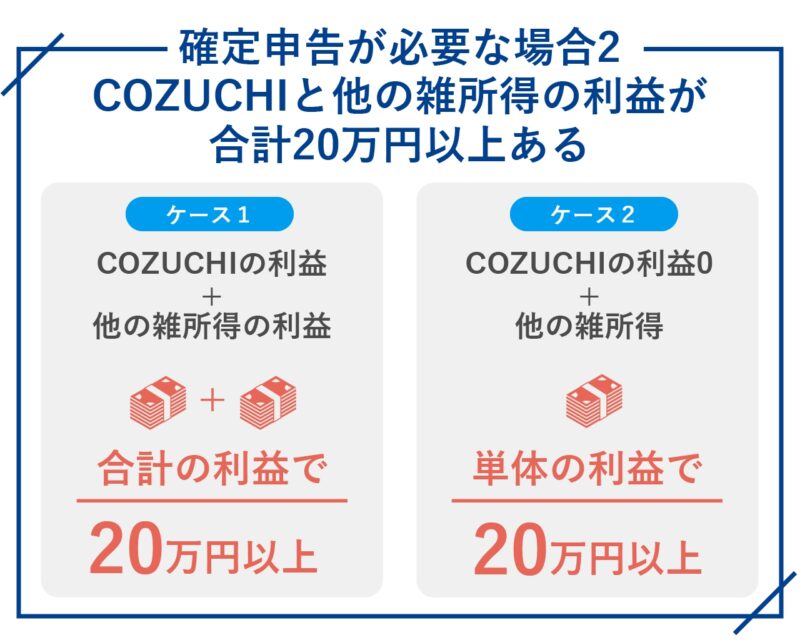COZUCHI(コヅチ)で確定申告が必要な場合2. COZUCHIと他の雑所得の利益が合計20万円以上ある