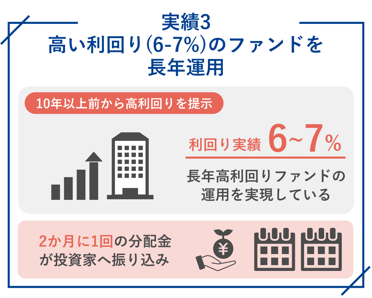 みんなで大家さんの実績3.高い利回り(6-7%)のファンドを長年運用