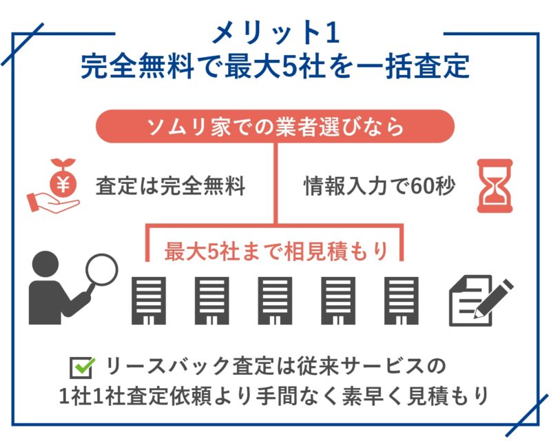 ソムリ家の強み・メリット1.完全無料で最大5社を一括査定