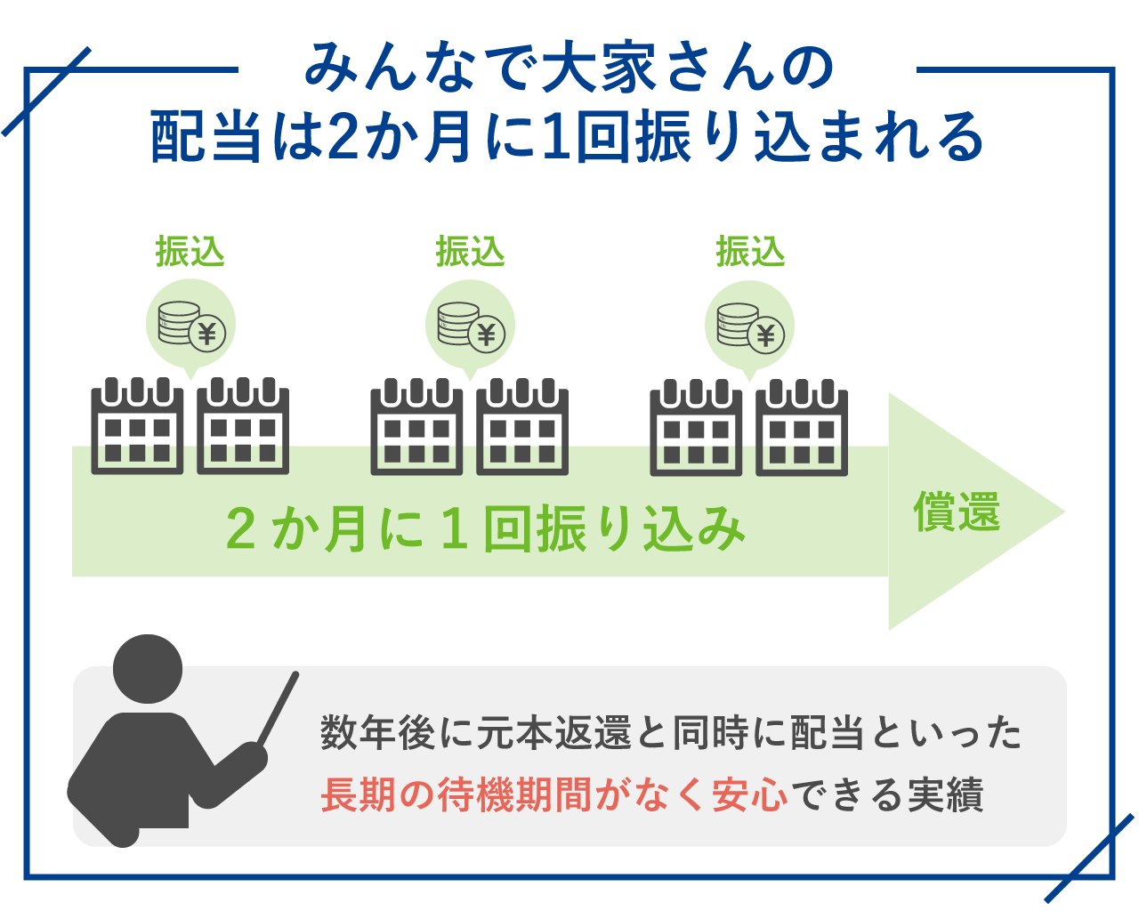 みんなで大家さんの配当は2か月に1回振り込まれる