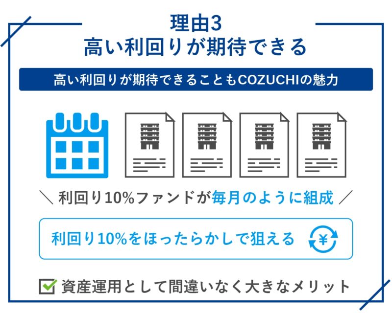 COZUCHI（コヅチ）の資産運用がおすすめできる理由3.高い利回りが期待できる