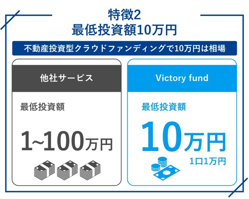 Victory fund （ビクトリーファンド）のメリットと特徴2.最低投資額10万円
