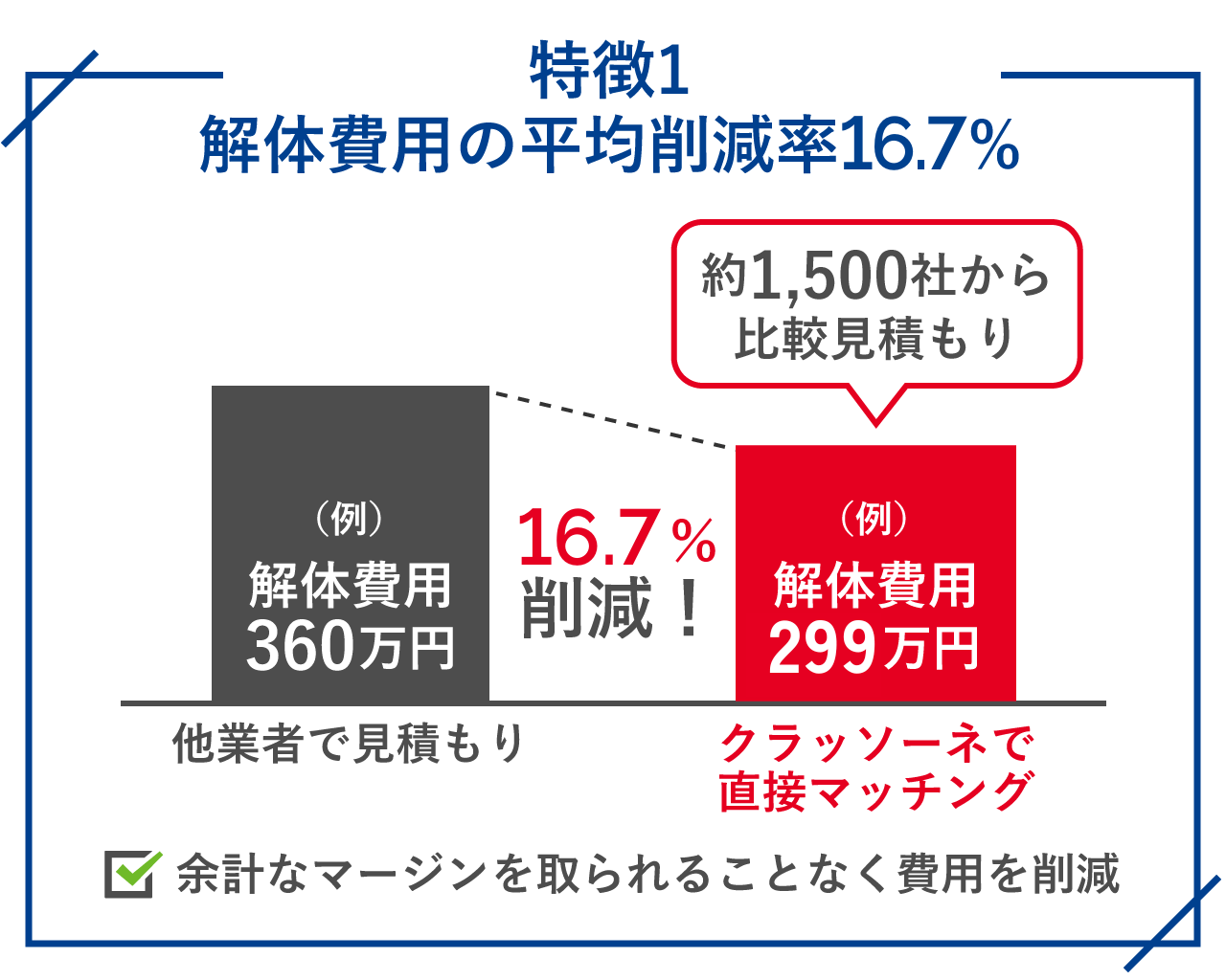 解体費用の平均削減率16.7%