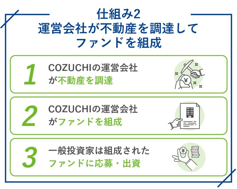 COZUCHI（コヅチ）の仕組み2.運営会社が不動産を調達してファンドを組成