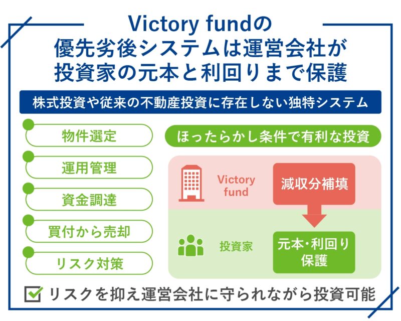 Victory fund（ビクトリーファンド）の優先劣後システムは運営会社が投資家の元本と利回りまで保護