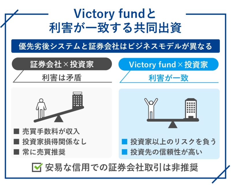 Victory fund（ビクトリーファンド）と利害が一致する共同出資