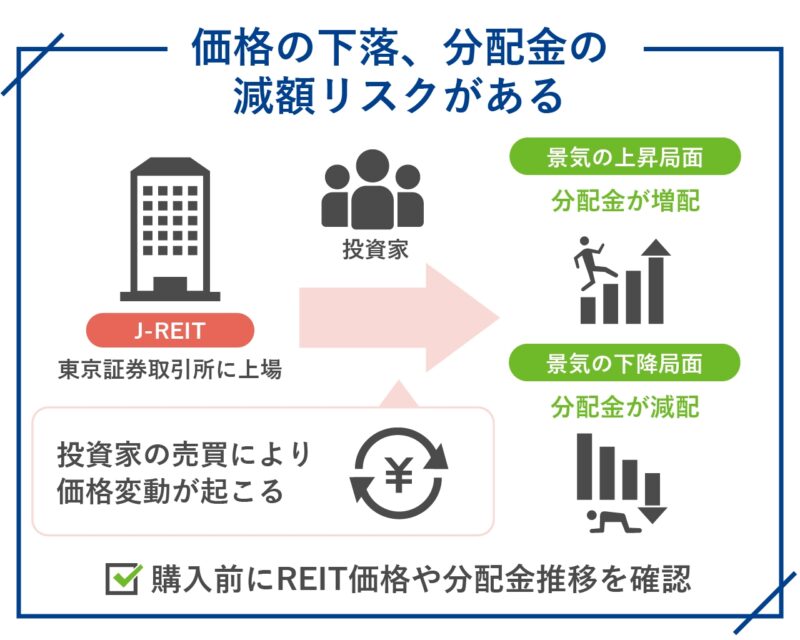 価格の下落、分配金の減額リスクがある