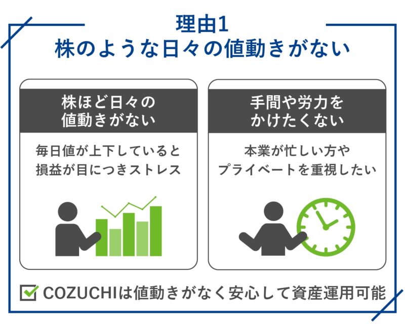 COZUCHI（コヅチ）の資産運用がおすすめできる理由1.株のような日々の値動きがない