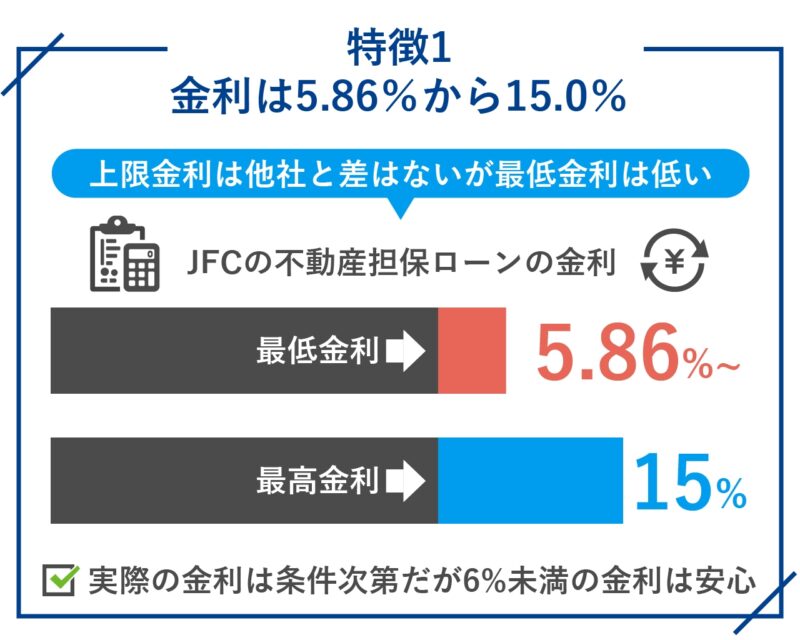 JFCの不動産担保ローンのメリット・特徴1.金利は5.86％から15.0％